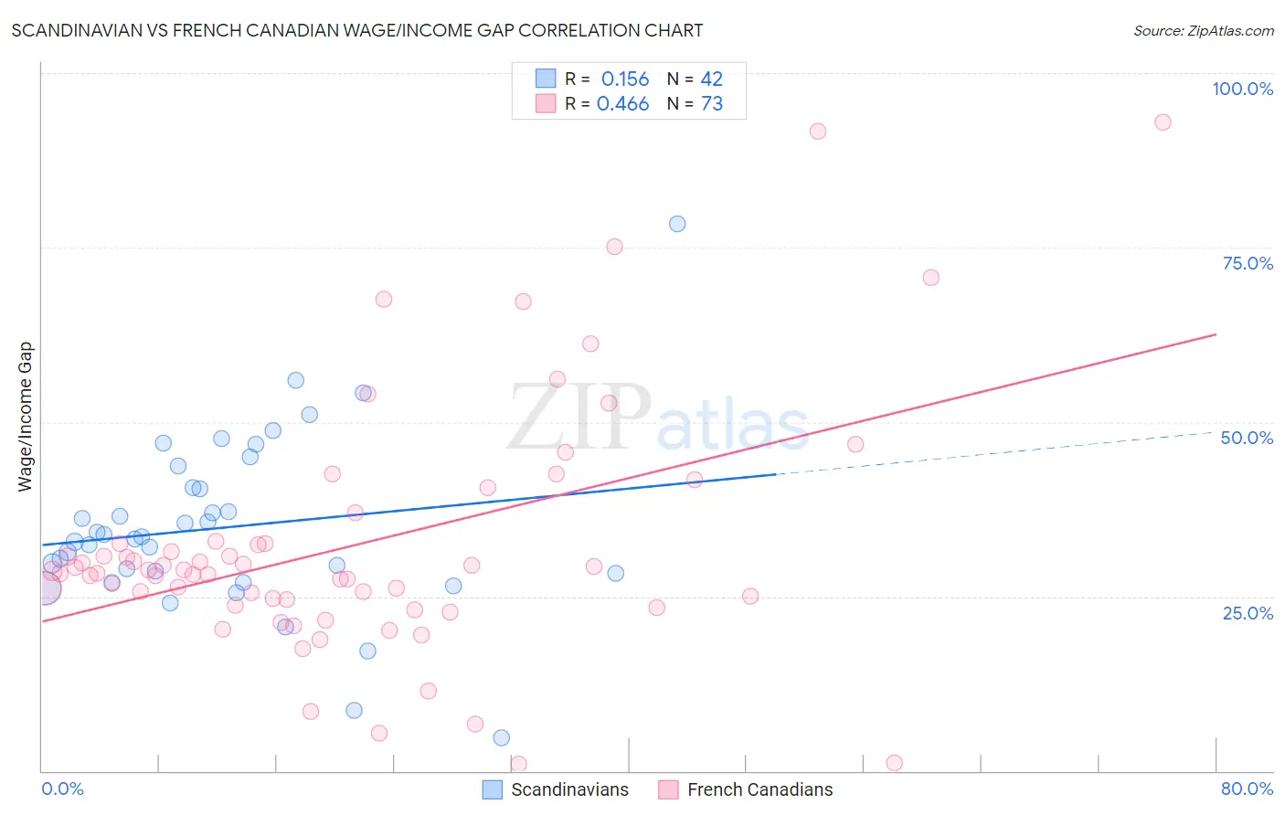 Scandinavian vs French Canadian Wage/Income Gap