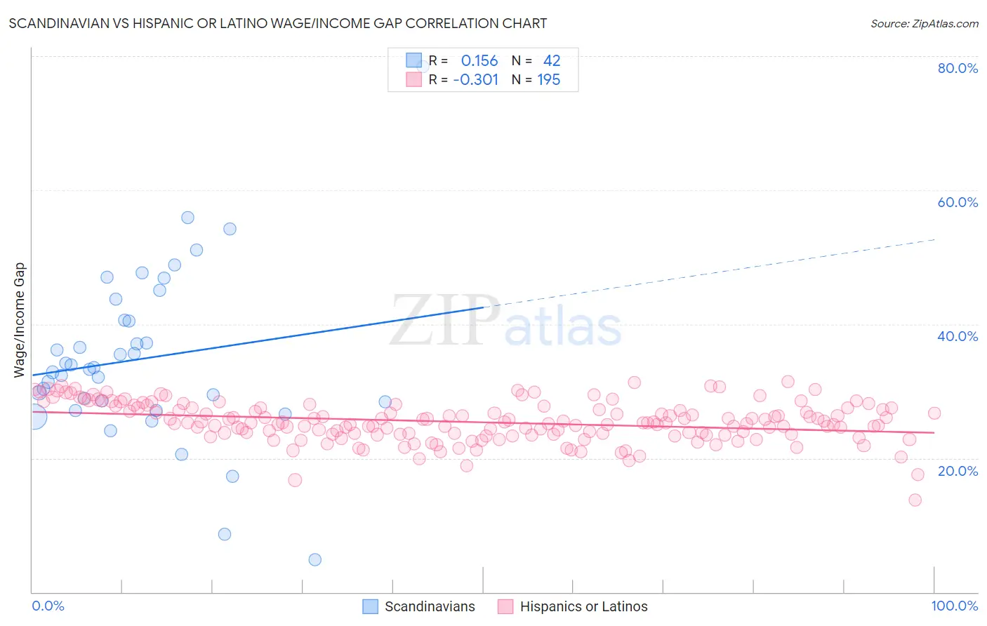 Scandinavian vs Hispanic or Latino Wage/Income Gap