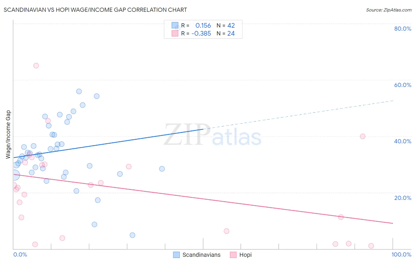 Scandinavian vs Hopi Wage/Income Gap