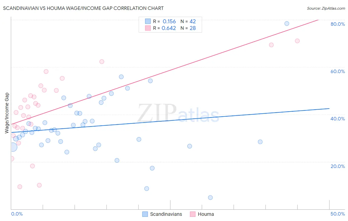 Scandinavian vs Houma Wage/Income Gap