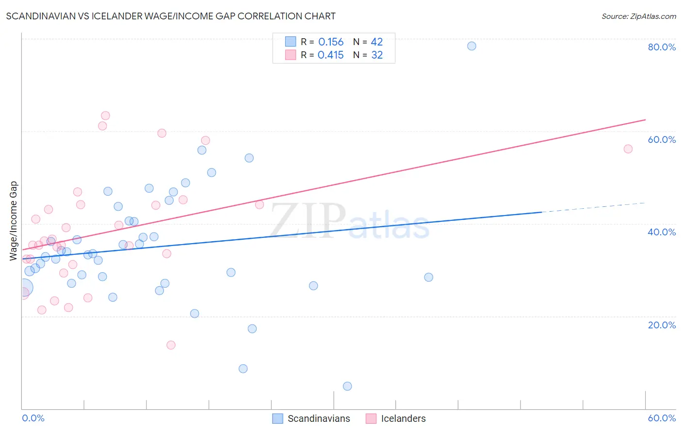 Scandinavian vs Icelander Wage/Income Gap