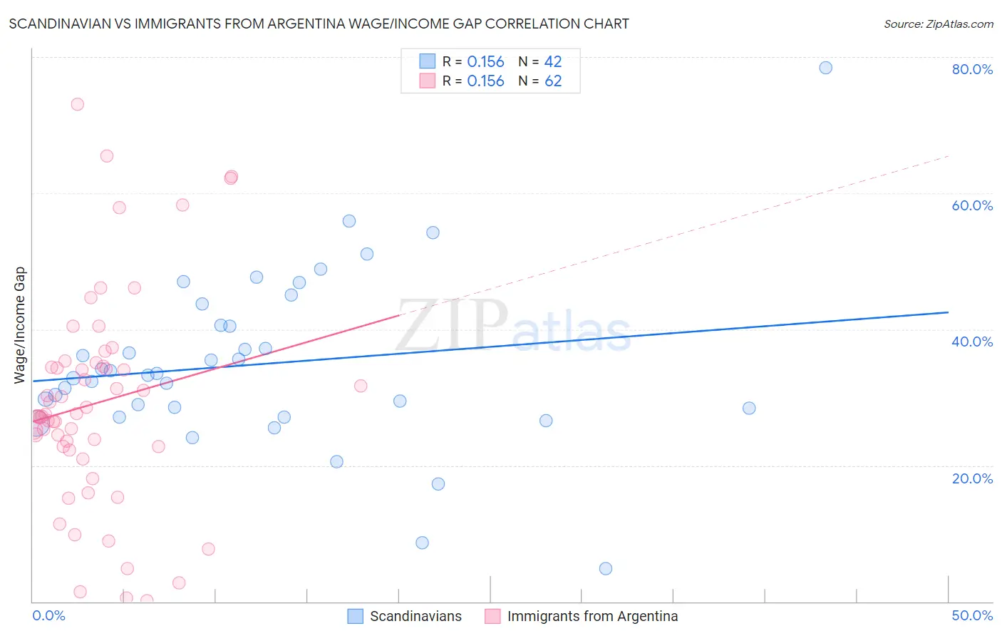 Scandinavian vs Immigrants from Argentina Wage/Income Gap