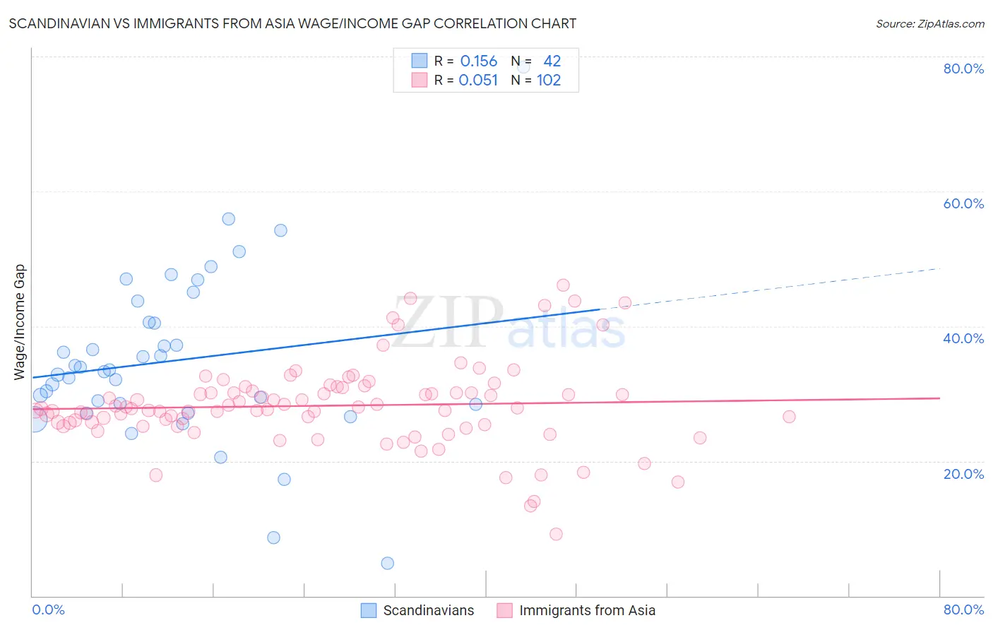 Scandinavian vs Immigrants from Asia Wage/Income Gap