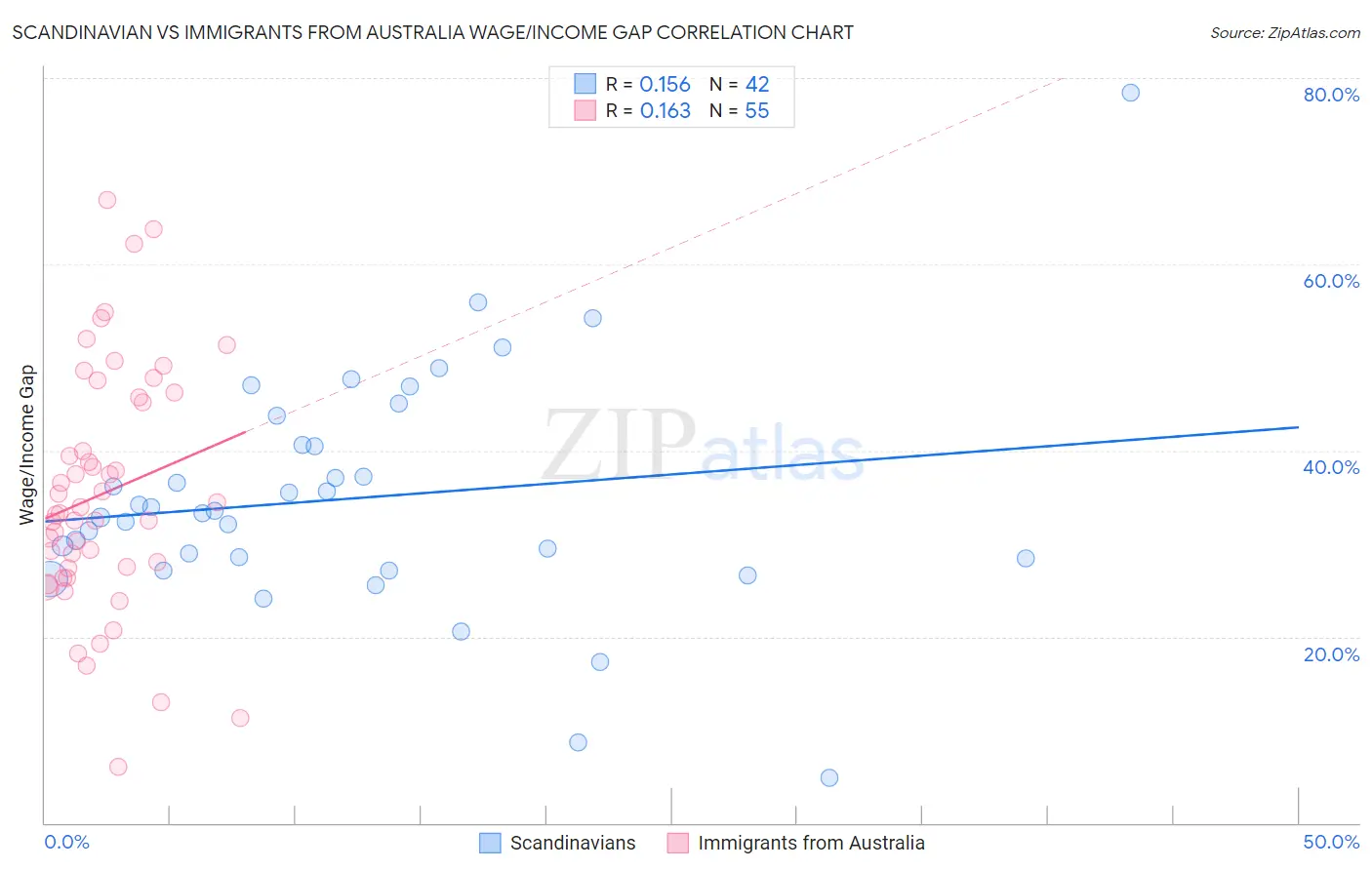 Scandinavian vs Immigrants from Australia Wage/Income Gap