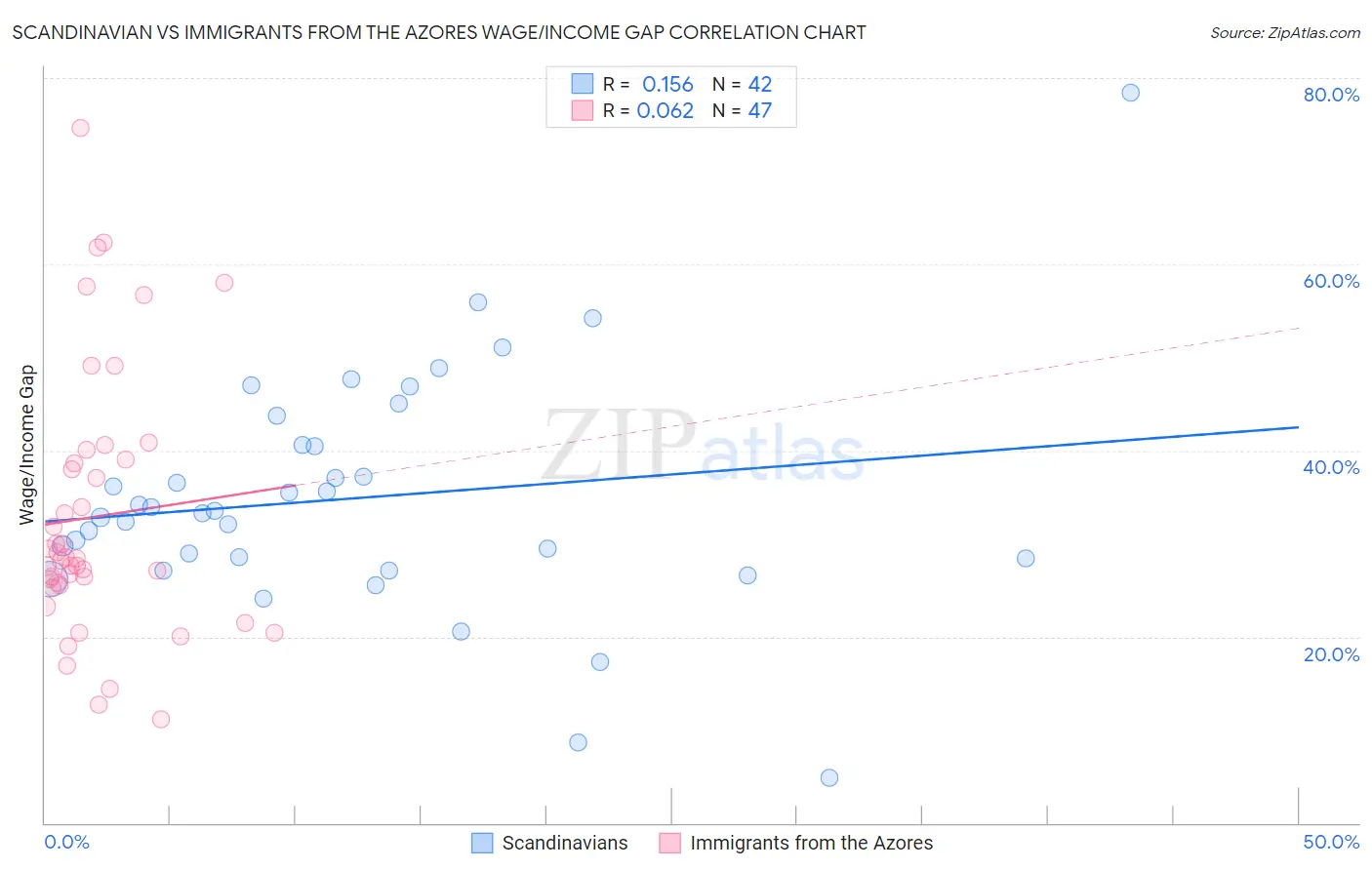 Scandinavian vs Immigrants from the Azores Wage/Income Gap