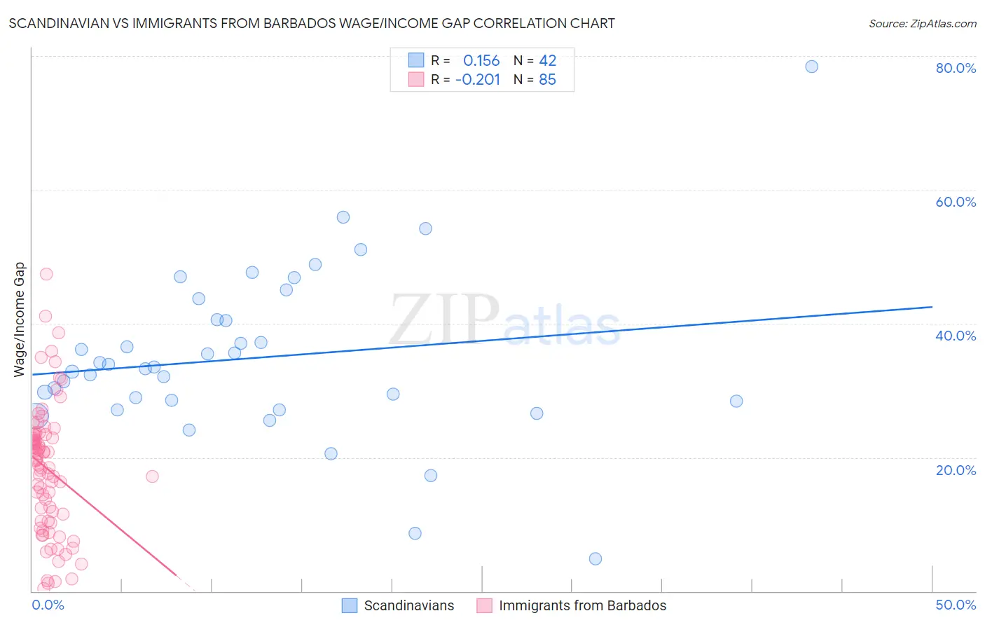 Scandinavian vs Immigrants from Barbados Wage/Income Gap