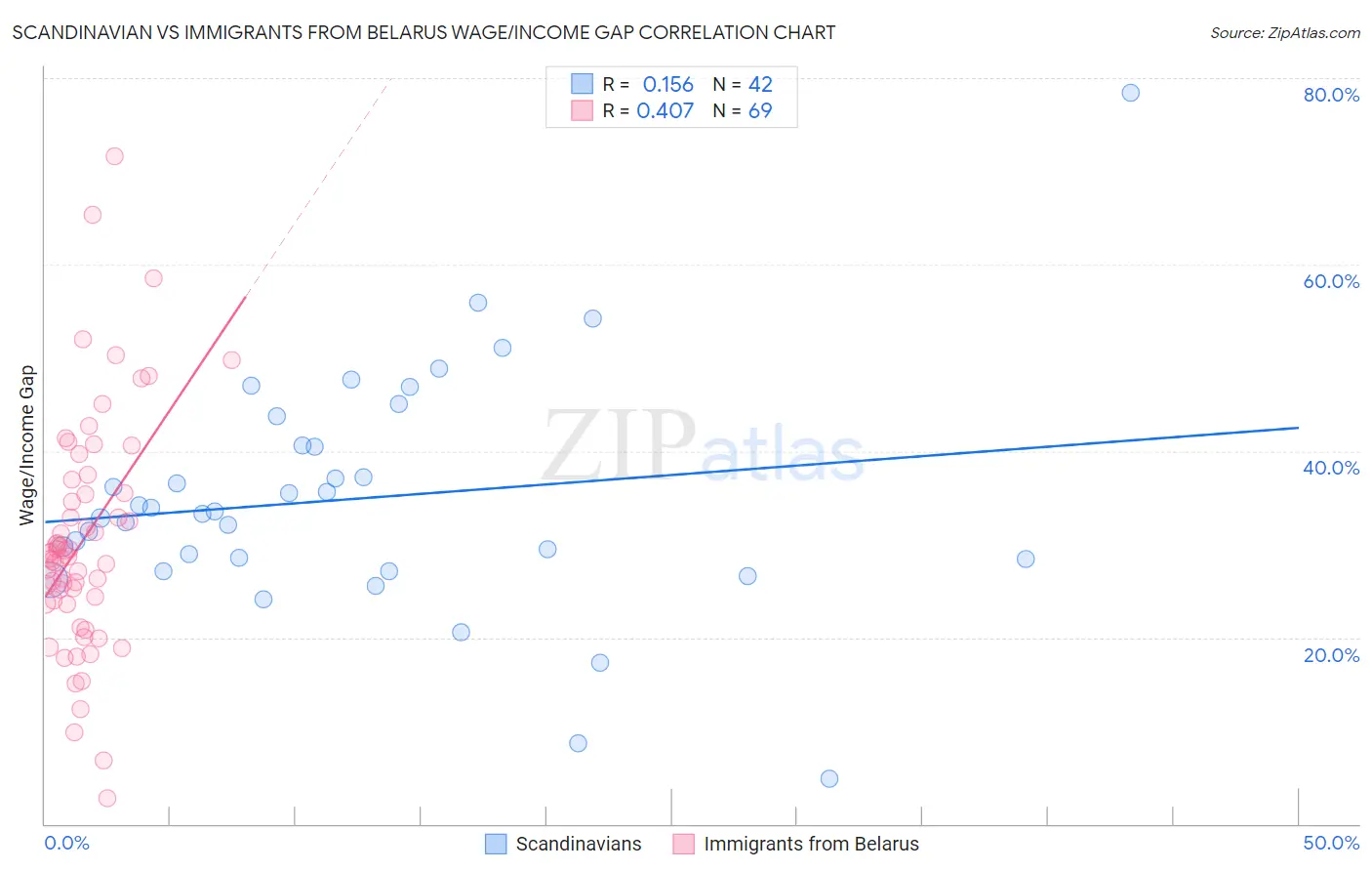 Scandinavian vs Immigrants from Belarus Wage/Income Gap