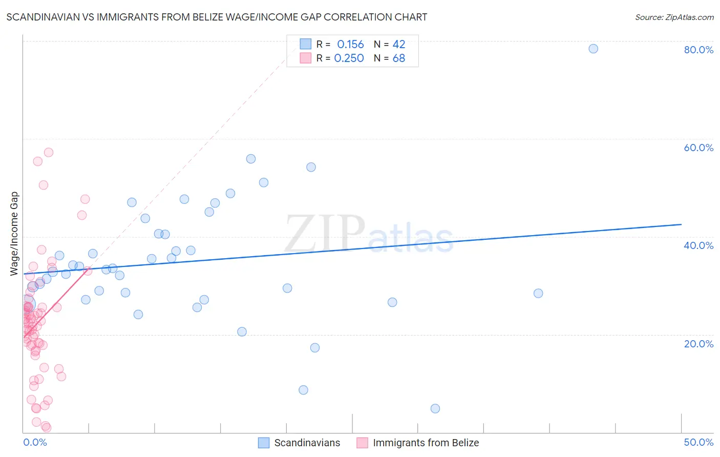 Scandinavian vs Immigrants from Belize Wage/Income Gap