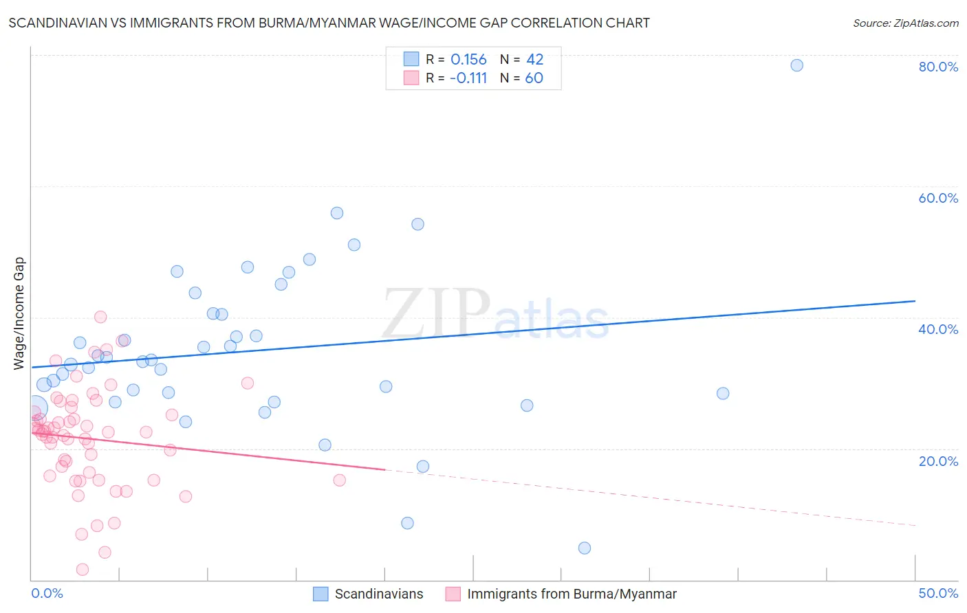 Scandinavian vs Immigrants from Burma/Myanmar Wage/Income Gap