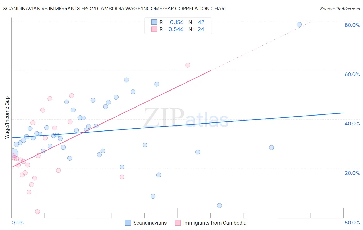 Scandinavian vs Immigrants from Cambodia Wage/Income Gap