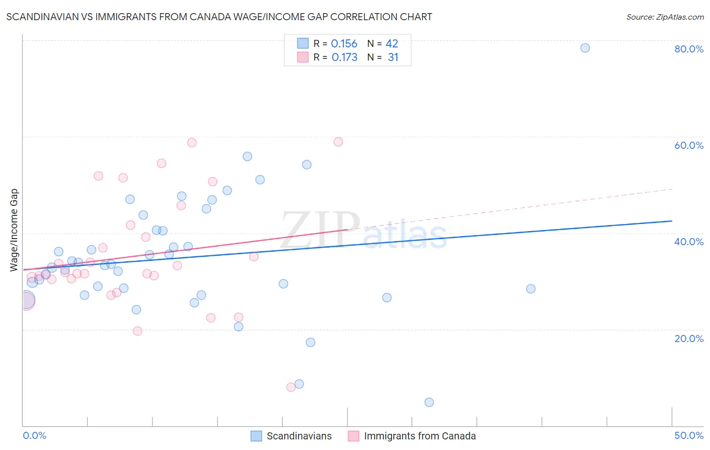 Scandinavian vs Immigrants from Canada Wage/Income Gap