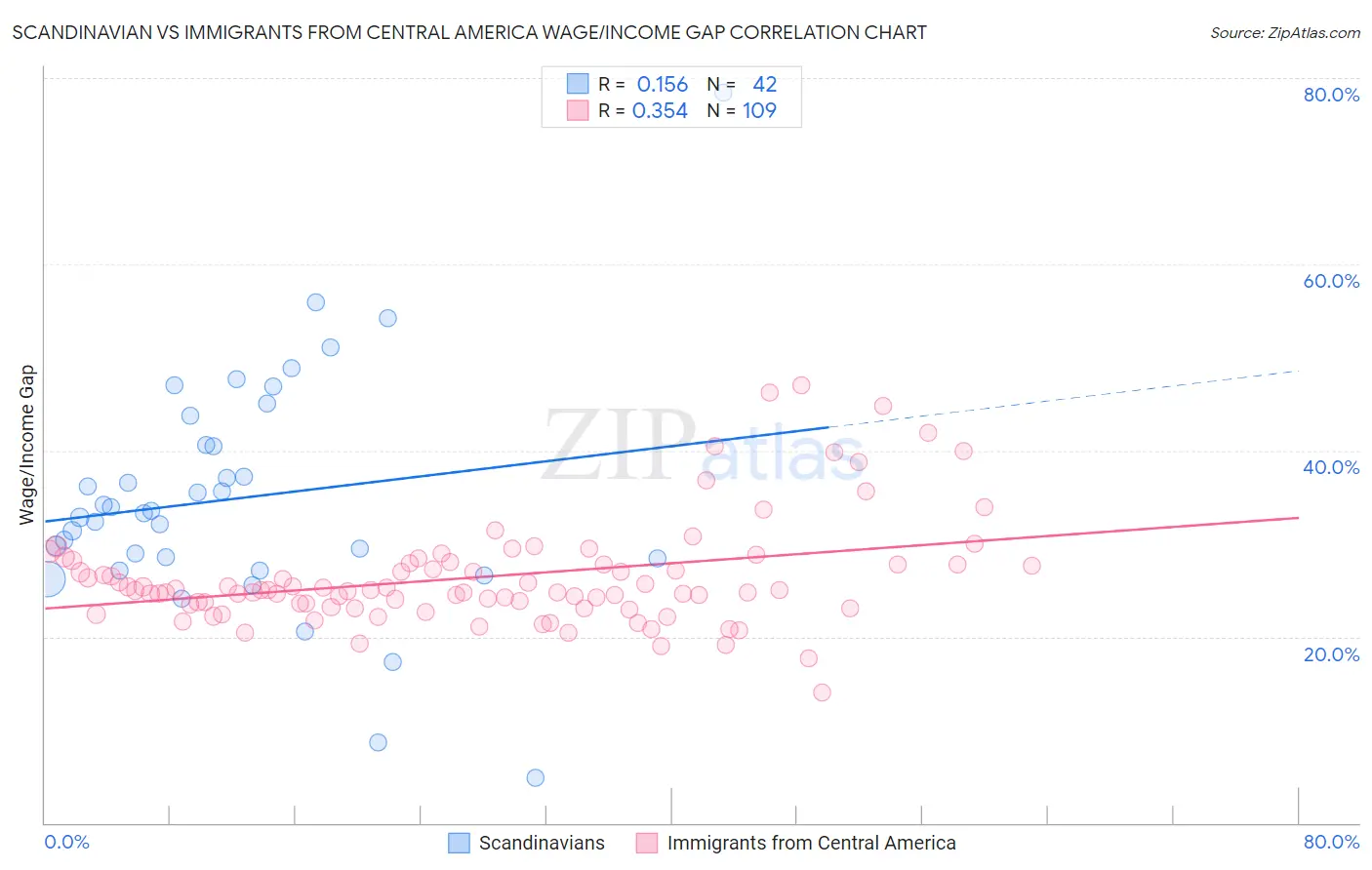 Scandinavian vs Immigrants from Central America Wage/Income Gap