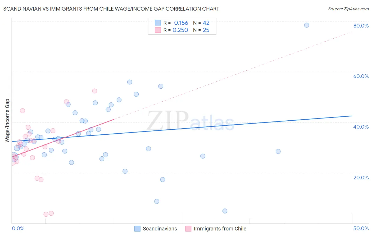 Scandinavian vs Immigrants from Chile Wage/Income Gap