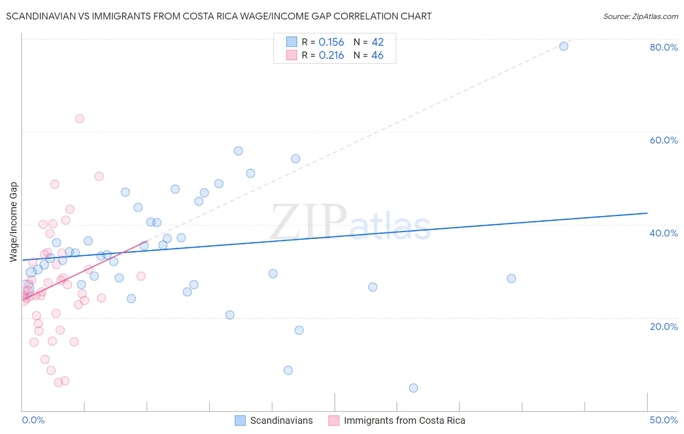 Scandinavian vs Immigrants from Costa Rica Wage/Income Gap