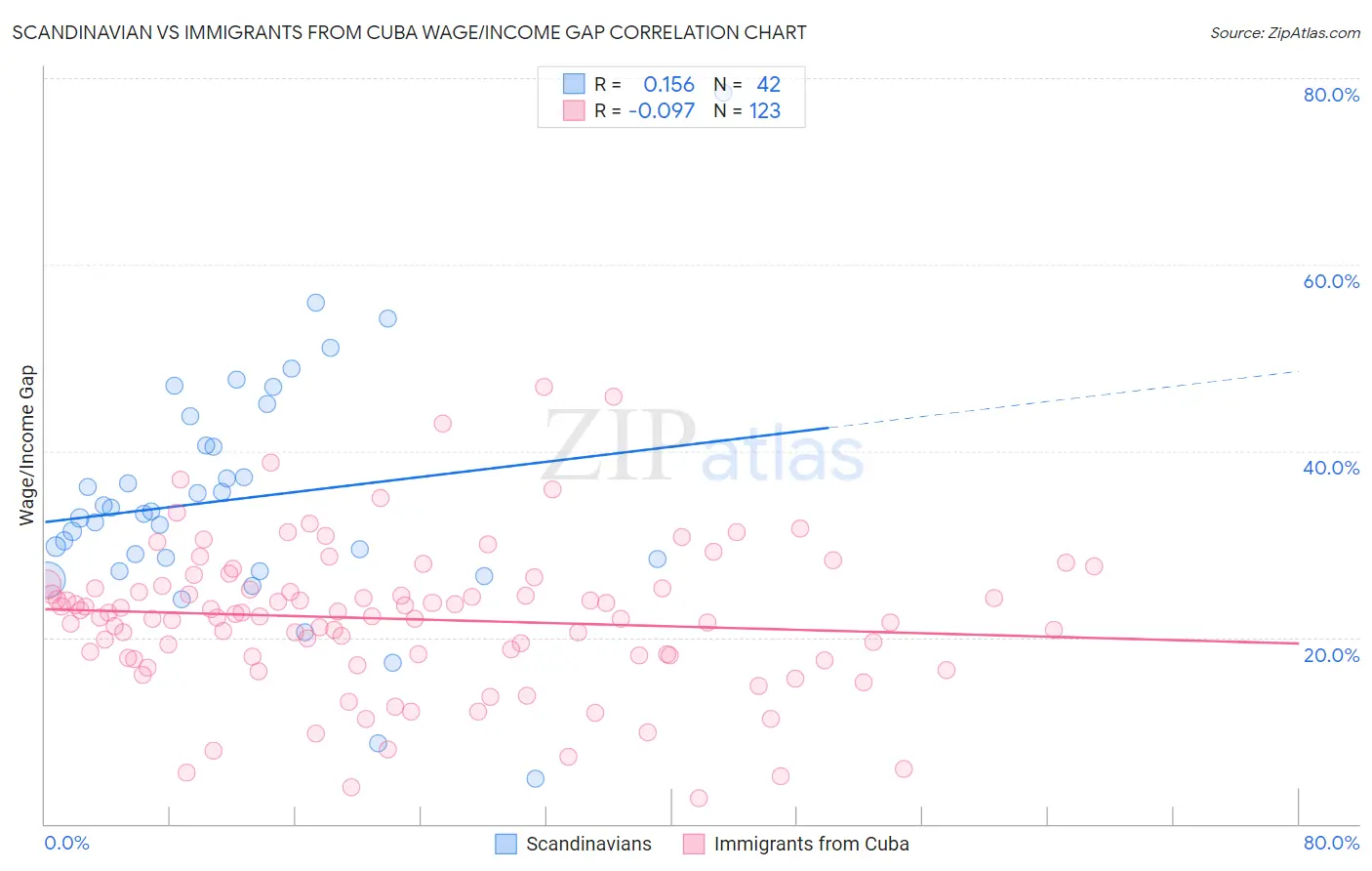 Scandinavian vs Immigrants from Cuba Wage/Income Gap