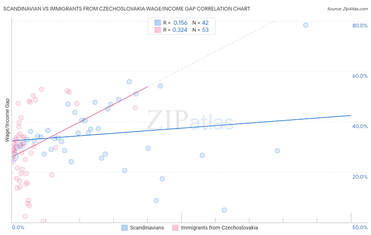 Scandinavian vs Immigrants from Czechoslovakia Wage/Income Gap