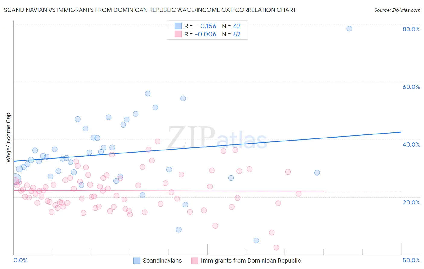 Scandinavian vs Immigrants from Dominican Republic Wage/Income Gap