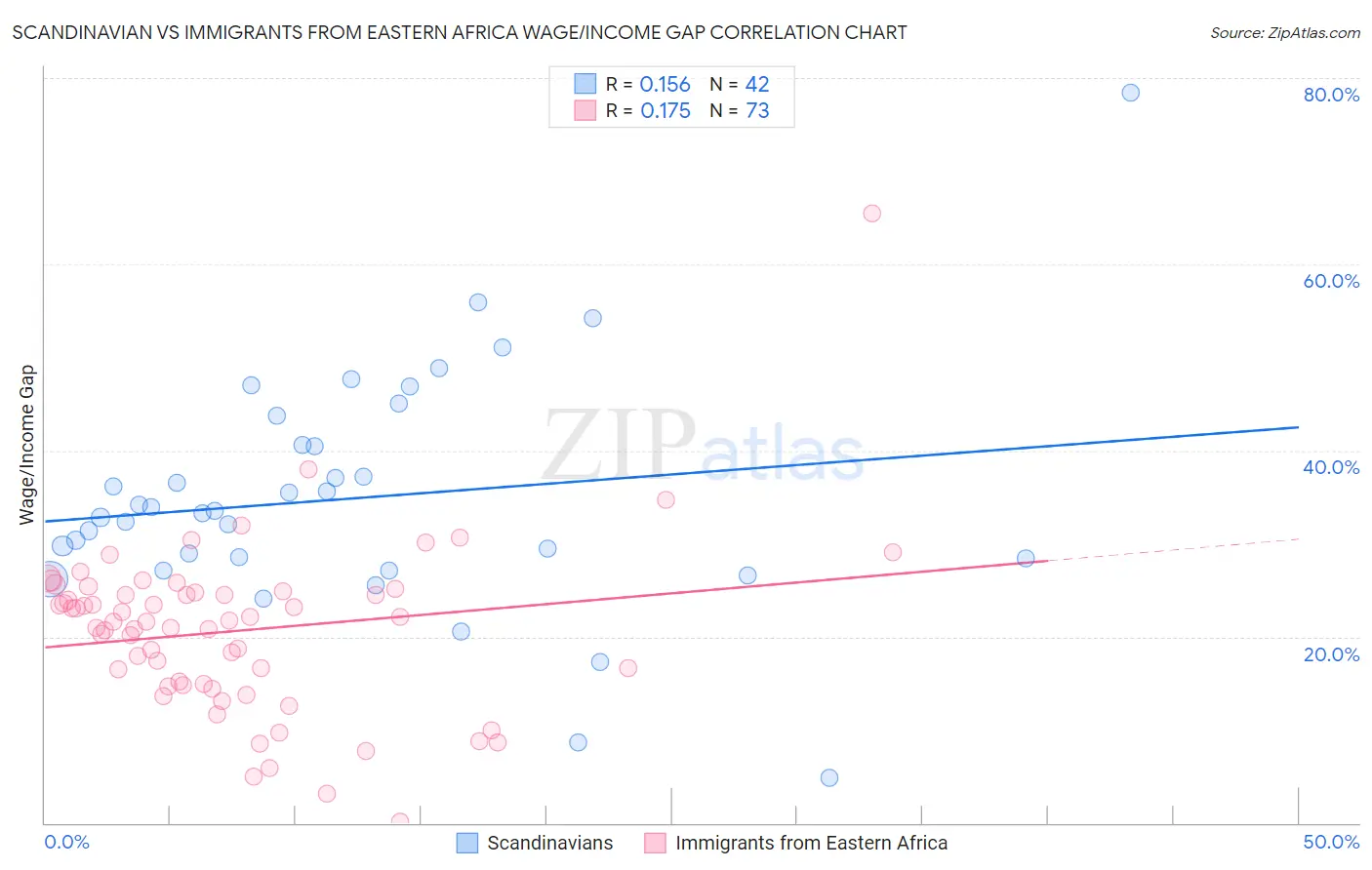 Scandinavian vs Immigrants from Eastern Africa Wage/Income Gap