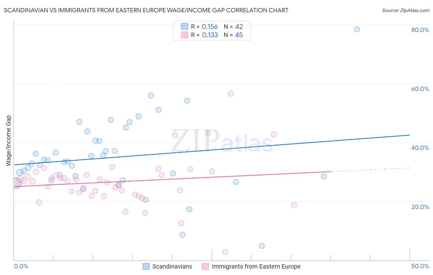 Scandinavian vs Immigrants from Eastern Europe Wage/Income Gap