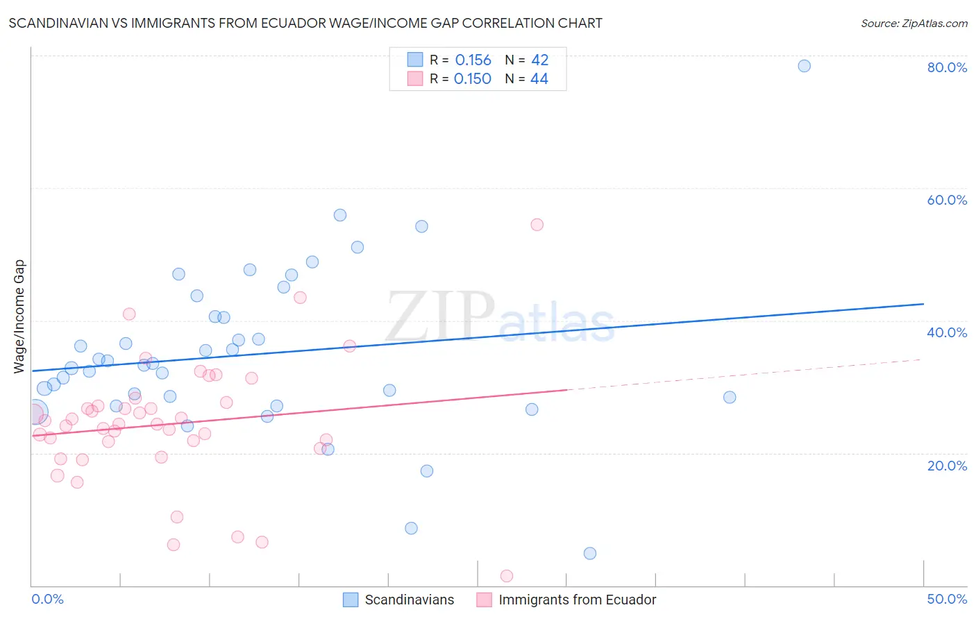 Scandinavian vs Immigrants from Ecuador Wage/Income Gap