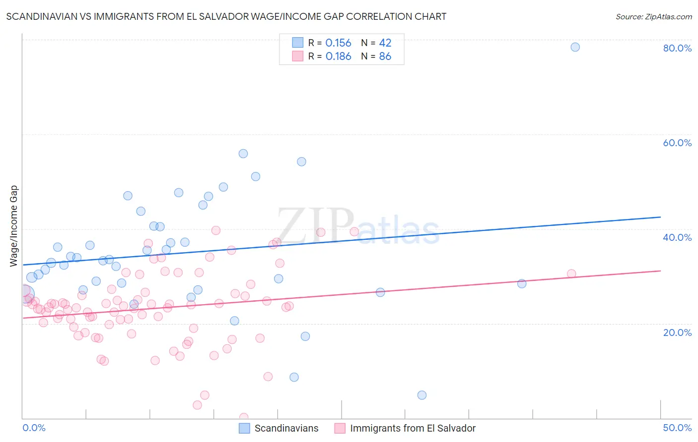 Scandinavian vs Immigrants from El Salvador Wage/Income Gap