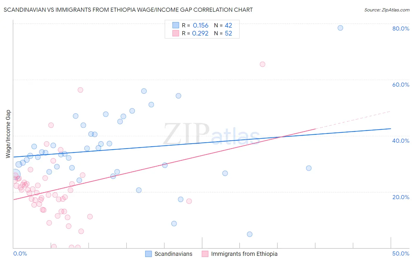 Scandinavian vs Immigrants from Ethiopia Wage/Income Gap