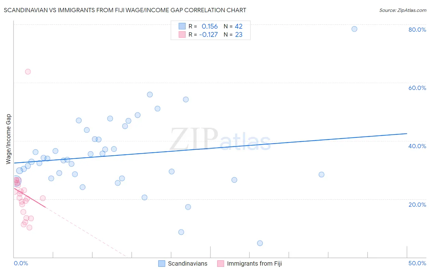 Scandinavian vs Immigrants from Fiji Wage/Income Gap