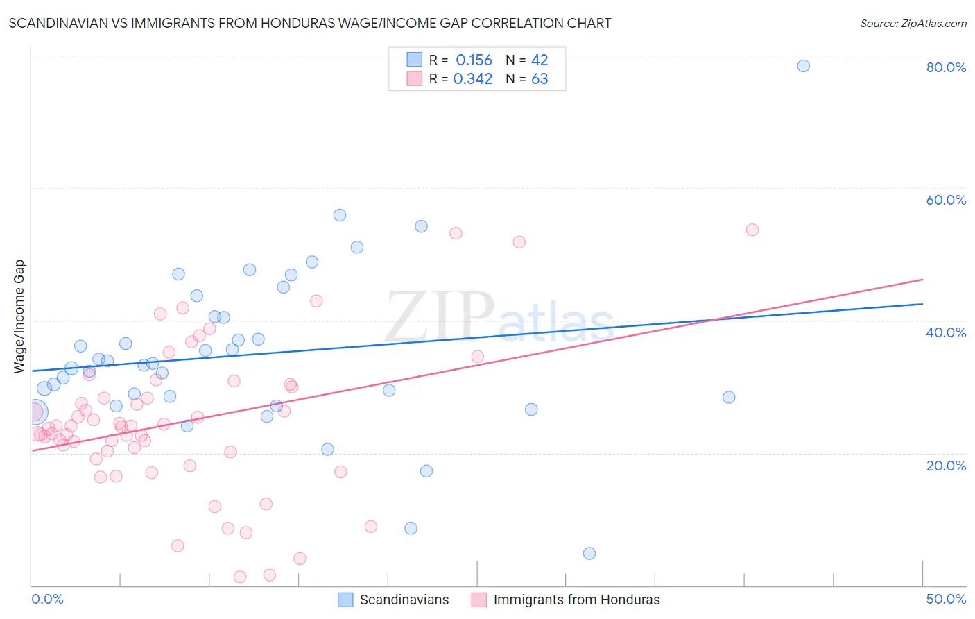 Scandinavian vs Immigrants from Honduras Wage/Income Gap