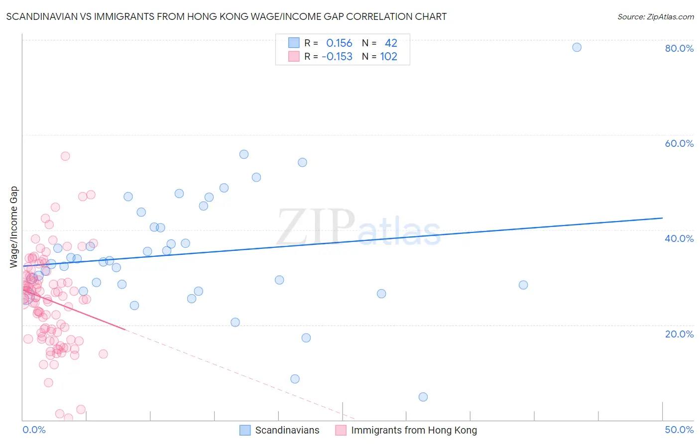 Scandinavian vs Immigrants from Hong Kong Wage/Income Gap