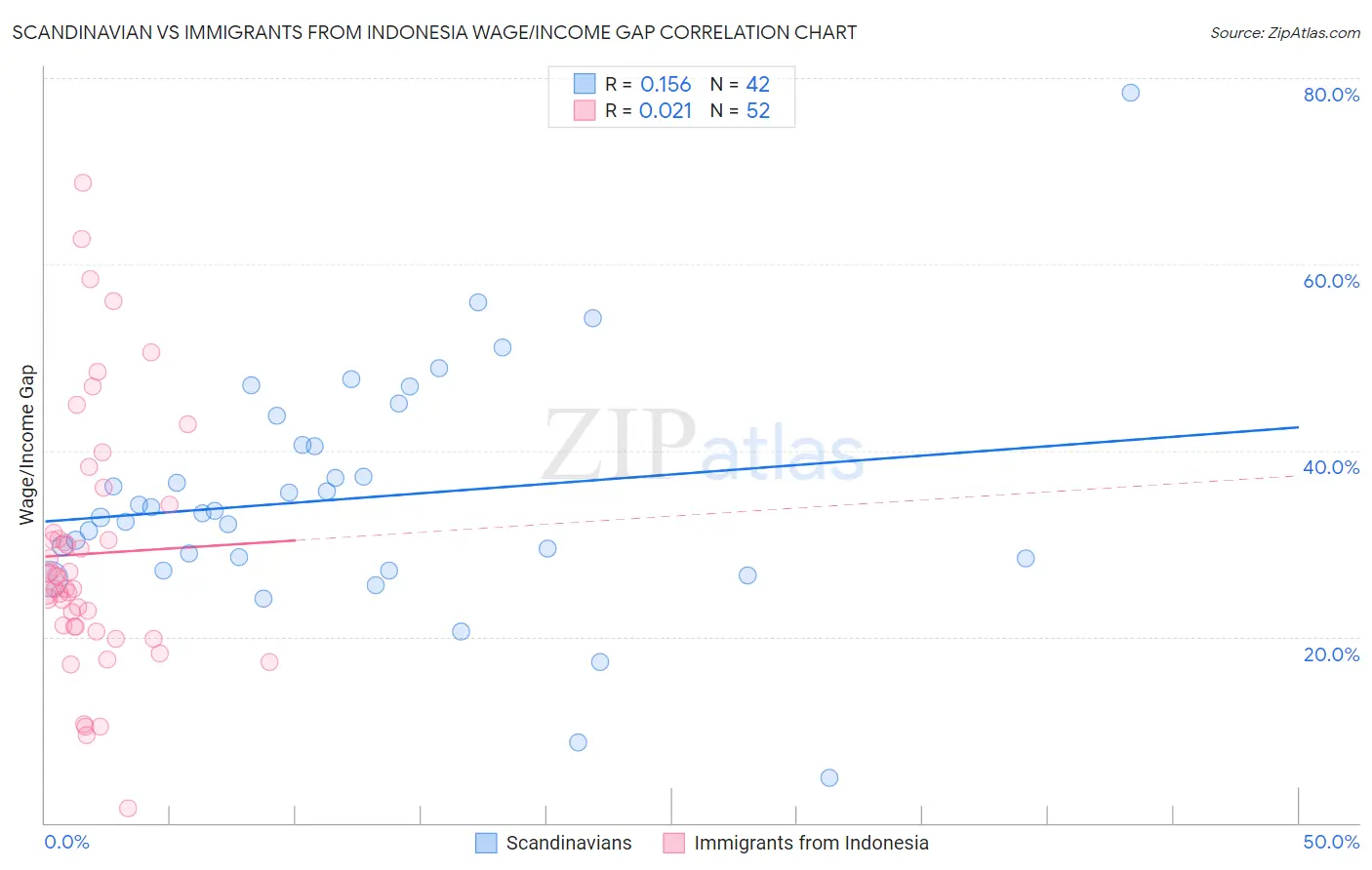 Scandinavian vs Immigrants from Indonesia Wage/Income Gap