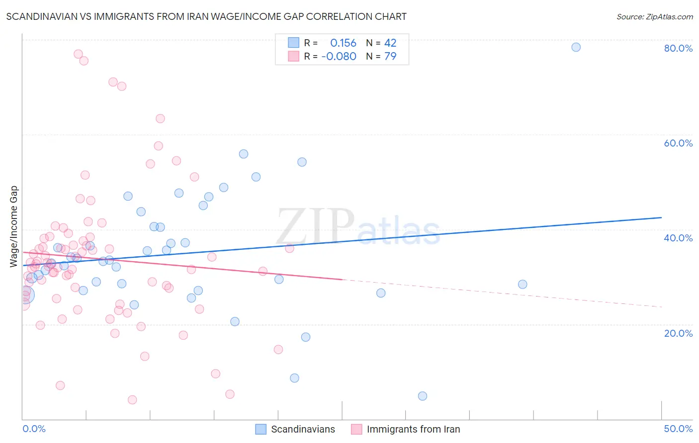 Scandinavian vs Immigrants from Iran Wage/Income Gap