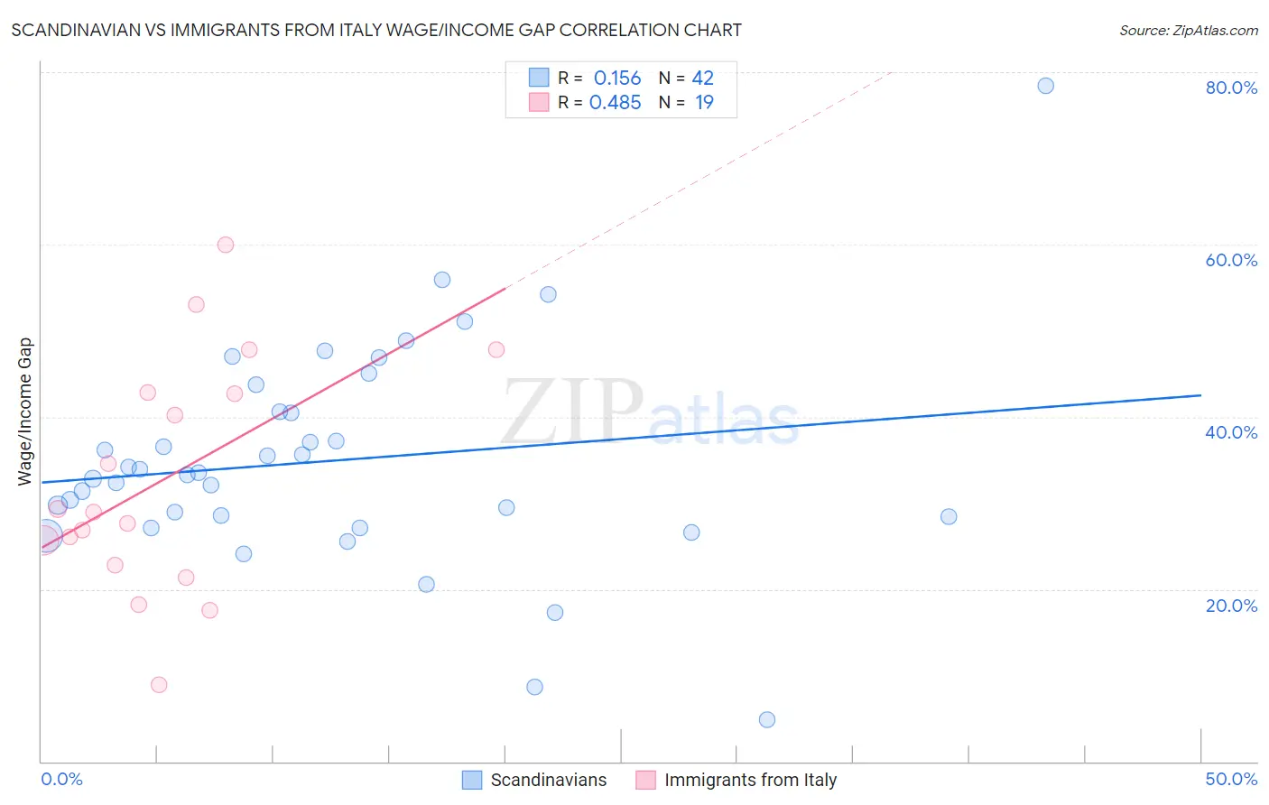 Scandinavian vs Immigrants from Italy Wage/Income Gap