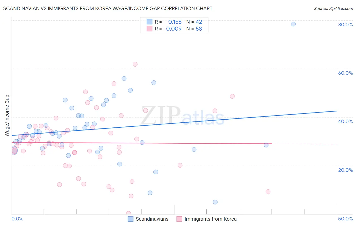 Scandinavian vs Immigrants from Korea Wage/Income Gap
