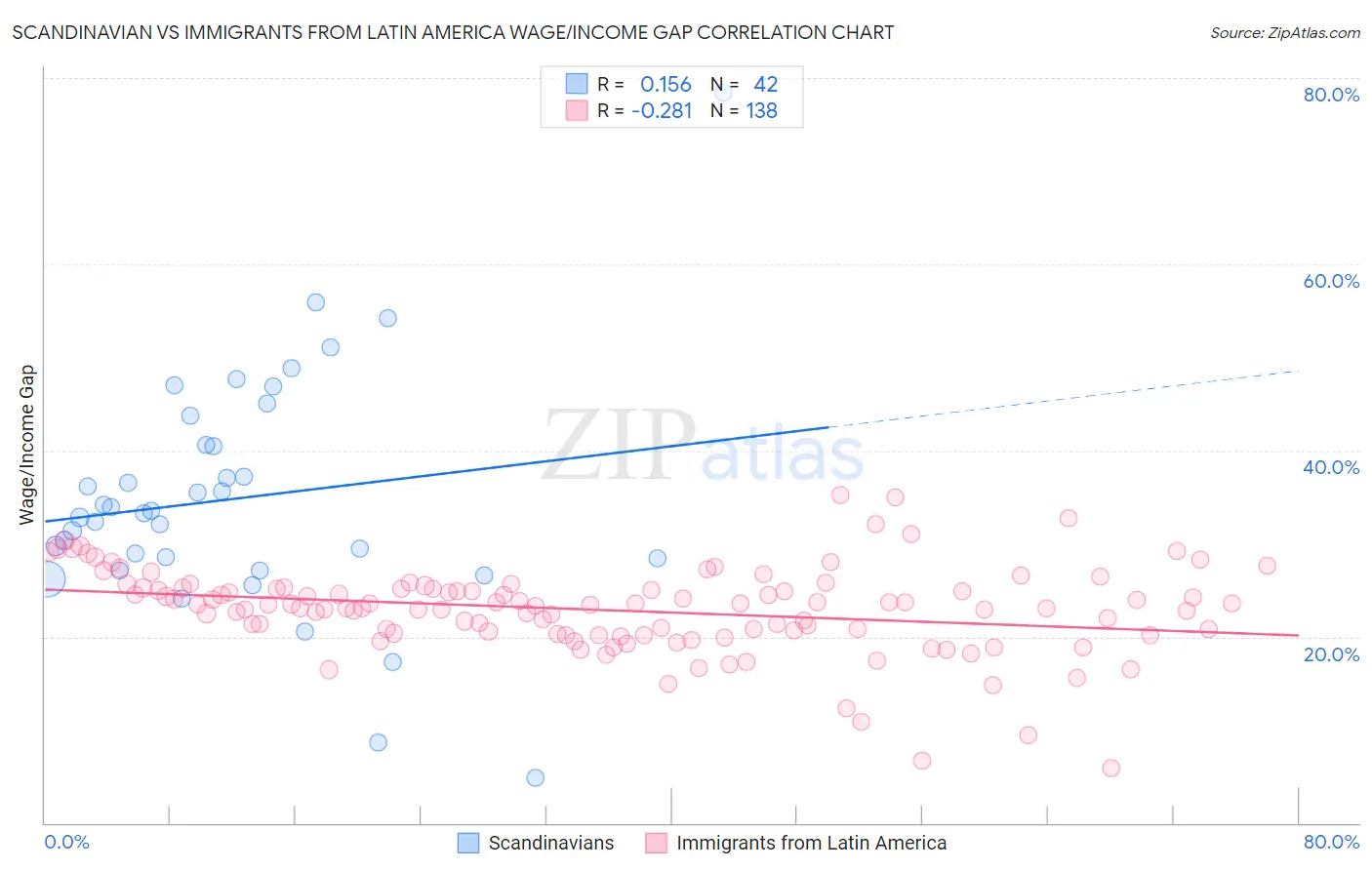 Scandinavian vs Immigrants from Latin America Wage/Income Gap