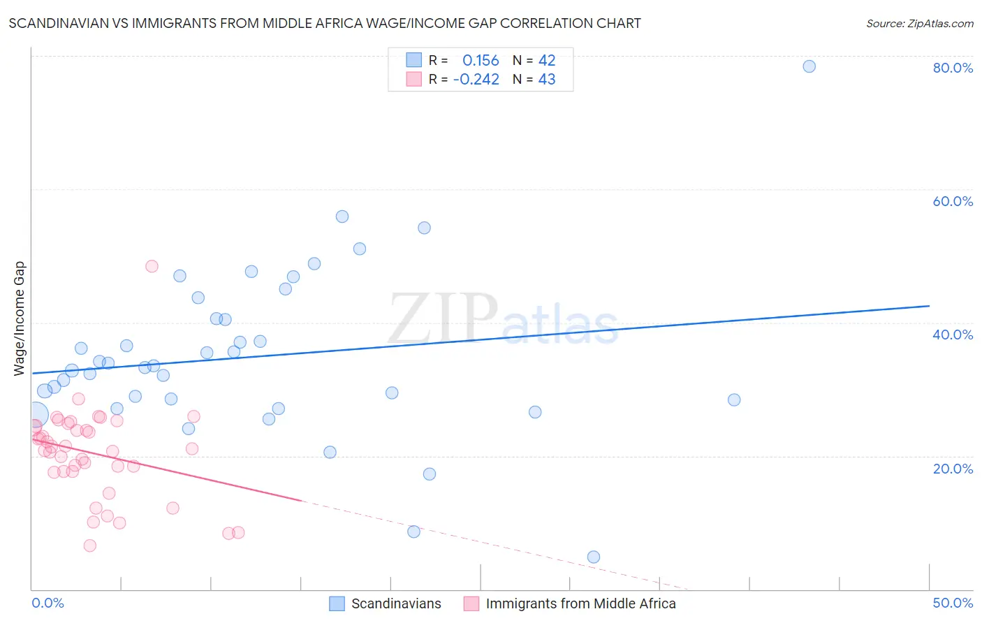 Scandinavian vs Immigrants from Middle Africa Wage/Income Gap