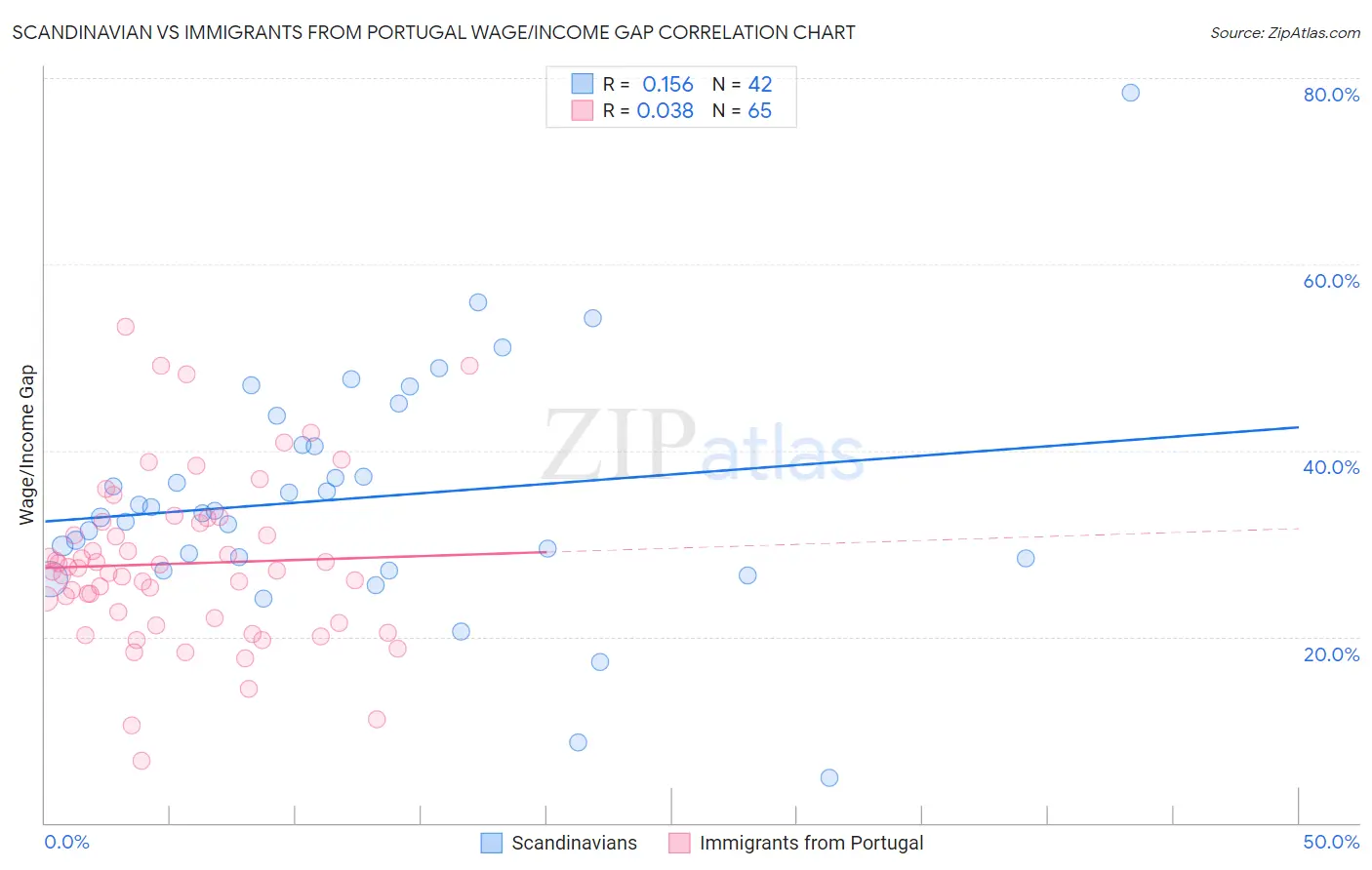 Scandinavian vs Immigrants from Portugal Wage/Income Gap