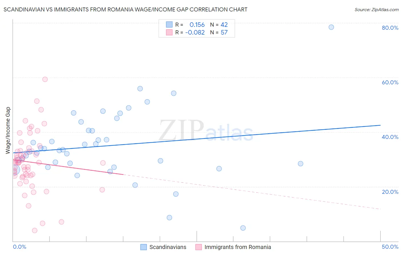 Scandinavian vs Immigrants from Romania Wage/Income Gap