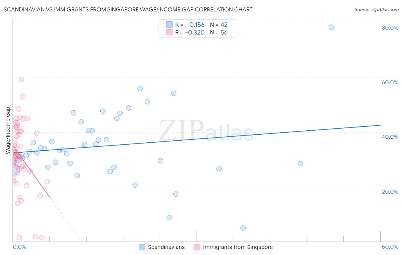 Scandinavian vs Immigrants from Singapore Wage/Income Gap