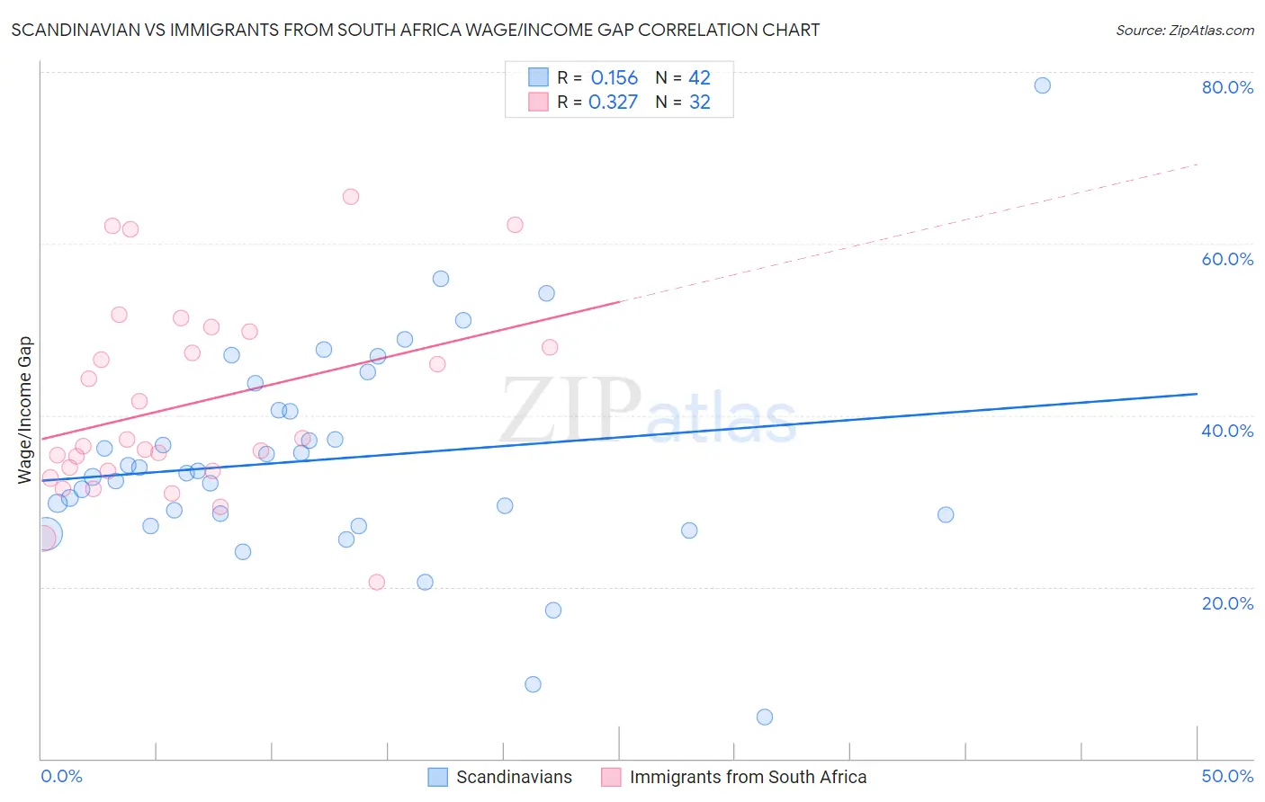 Scandinavian vs Immigrants from South Africa Wage/Income Gap