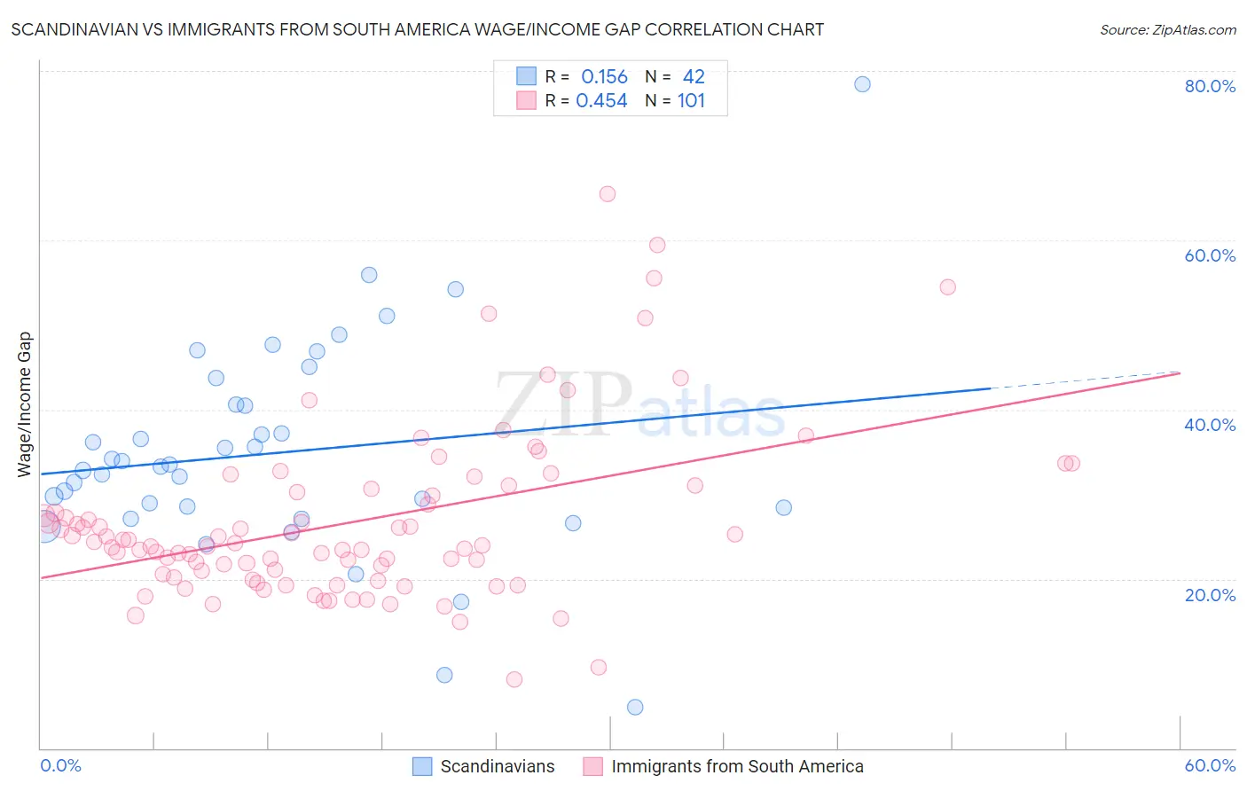 Scandinavian vs Immigrants from South America Wage/Income Gap