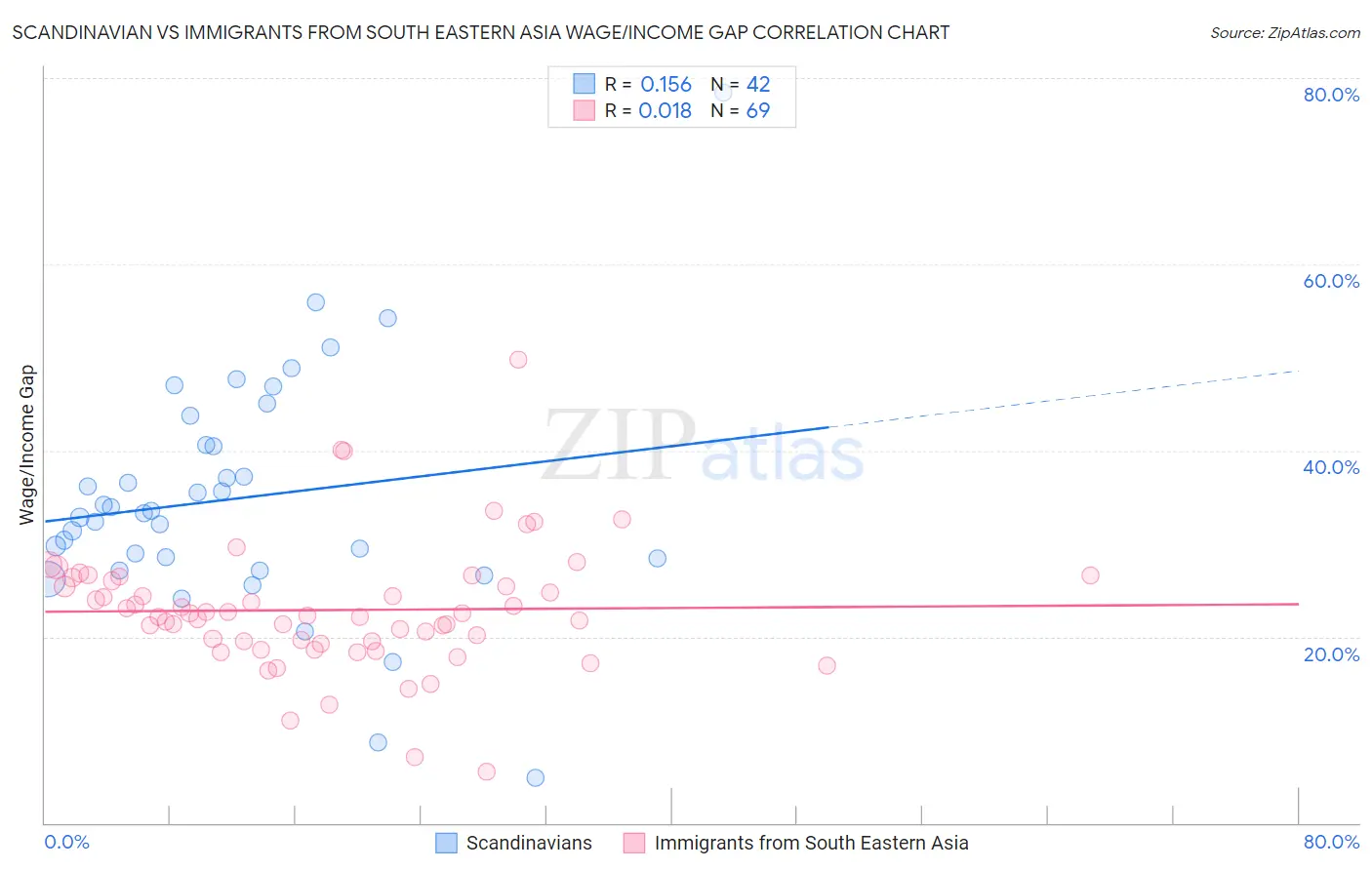 Scandinavian vs Immigrants from South Eastern Asia Wage/Income Gap