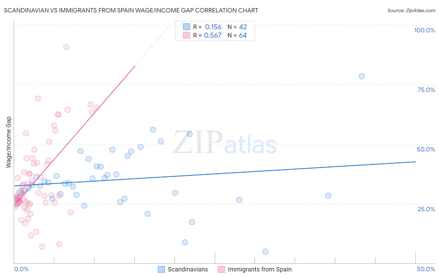 Scandinavian vs Immigrants from Spain Wage/Income Gap