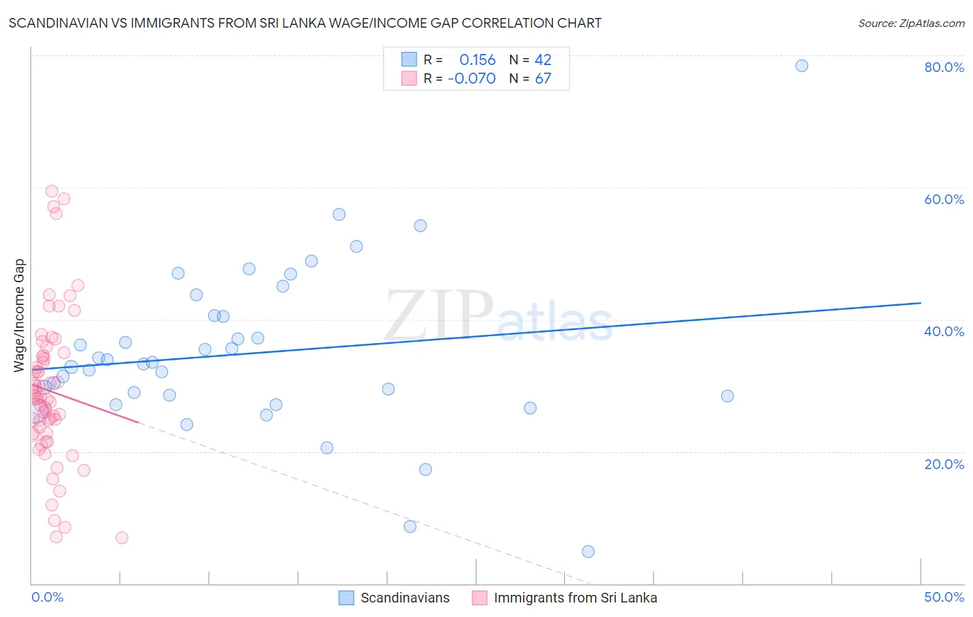 Scandinavian vs Immigrants from Sri Lanka Wage/Income Gap