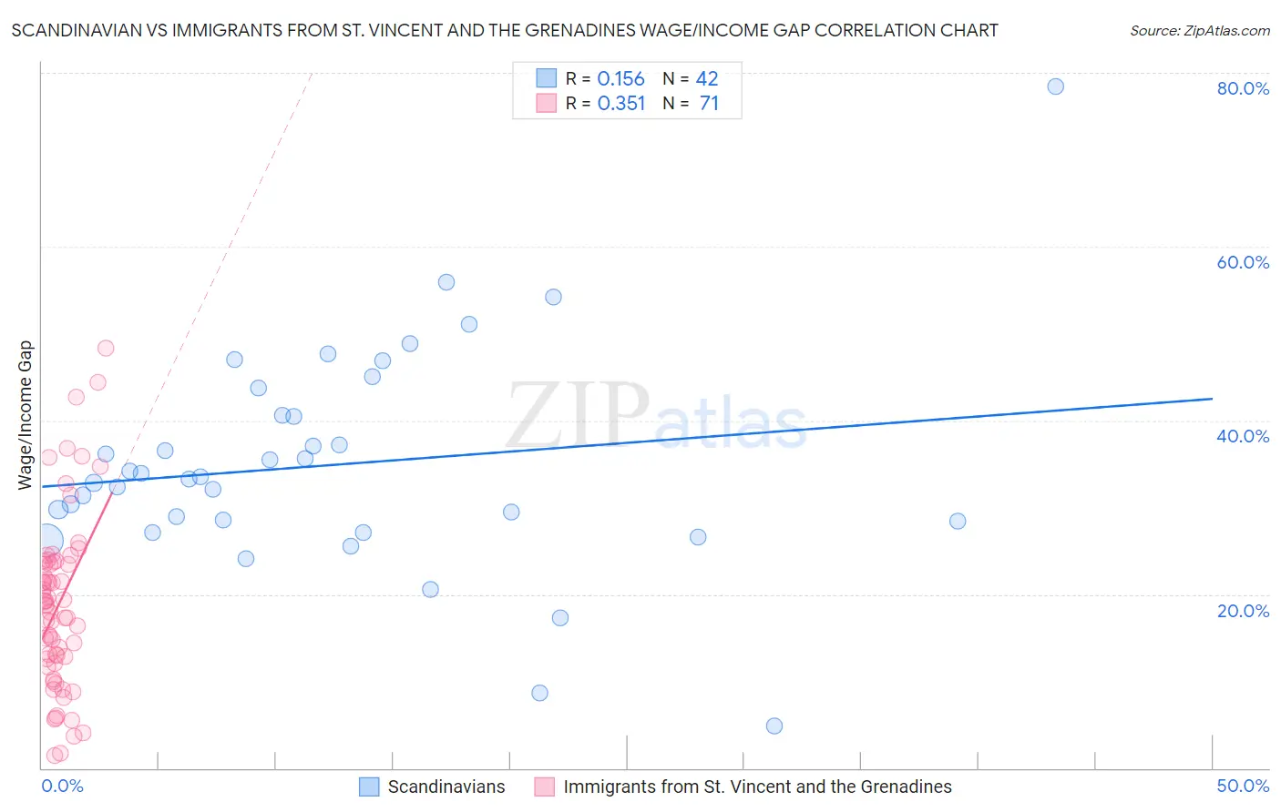 Scandinavian vs Immigrants from St. Vincent and the Grenadines Wage/Income Gap