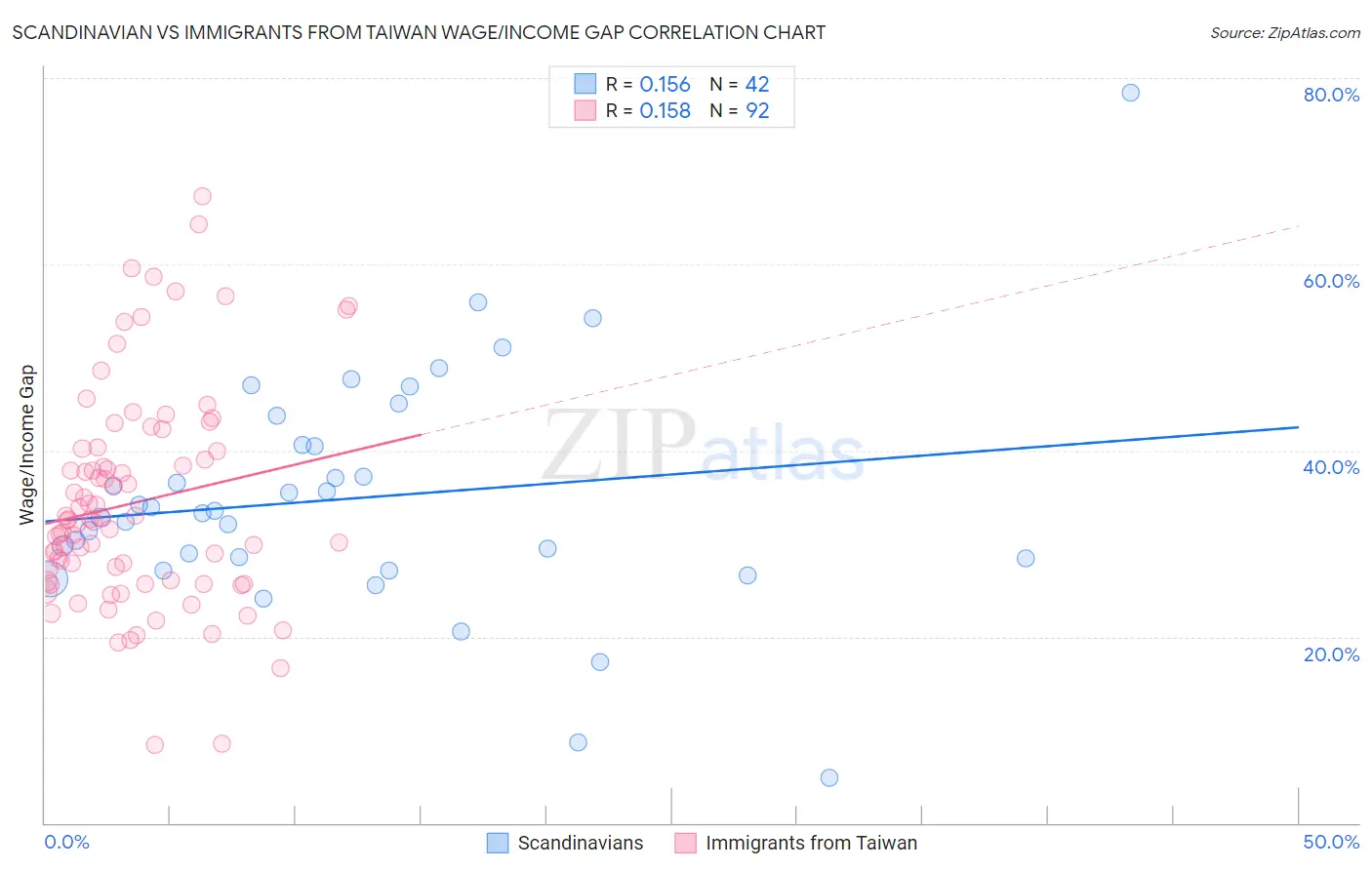 Scandinavian vs Immigrants from Taiwan Wage/Income Gap