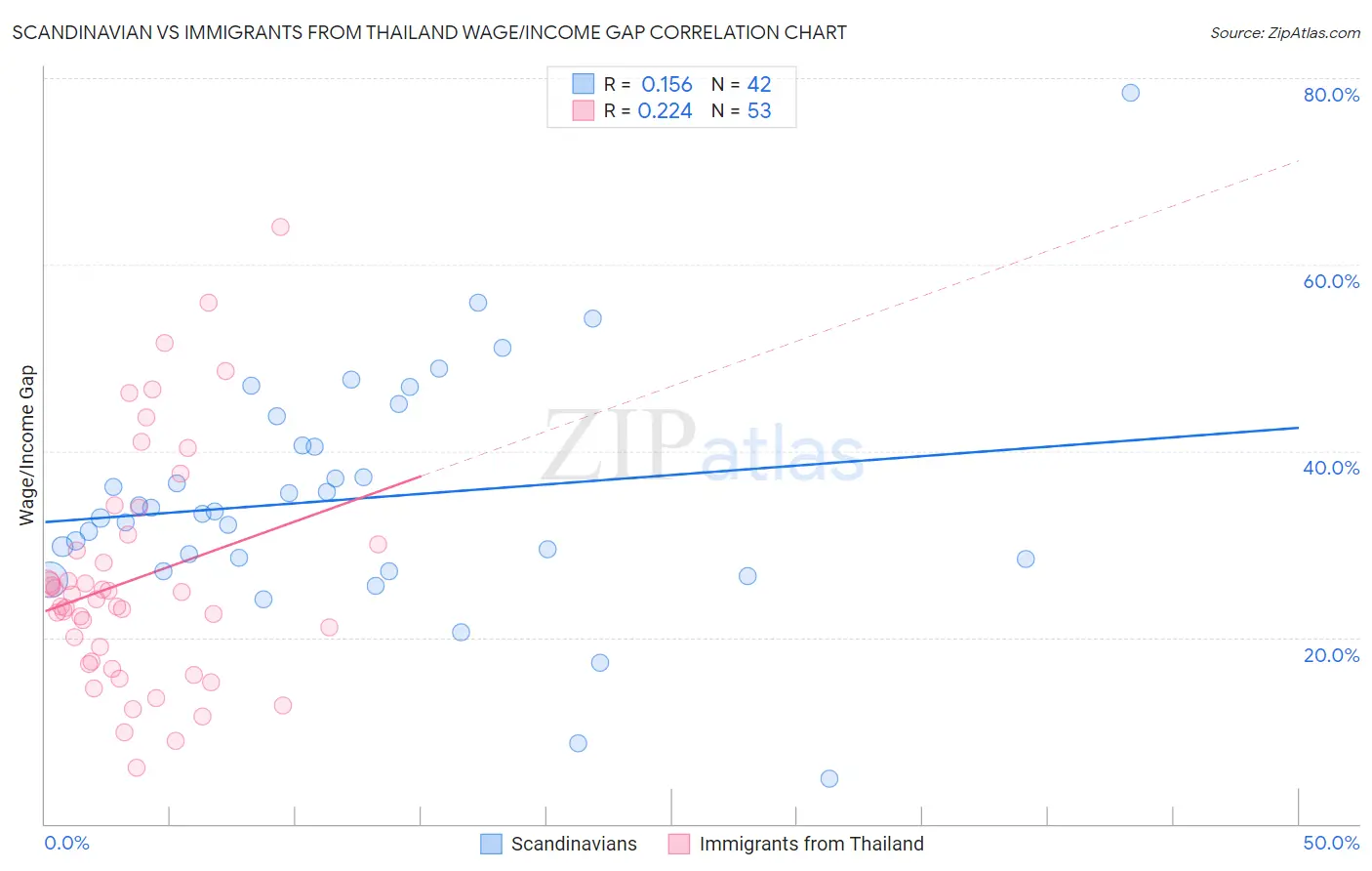 Scandinavian vs Immigrants from Thailand Wage/Income Gap