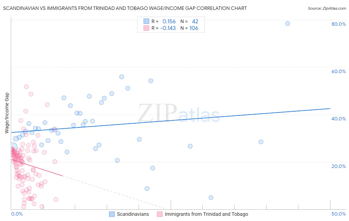 Scandinavian vs Immigrants from Trinidad and Tobago Wage/Income Gap