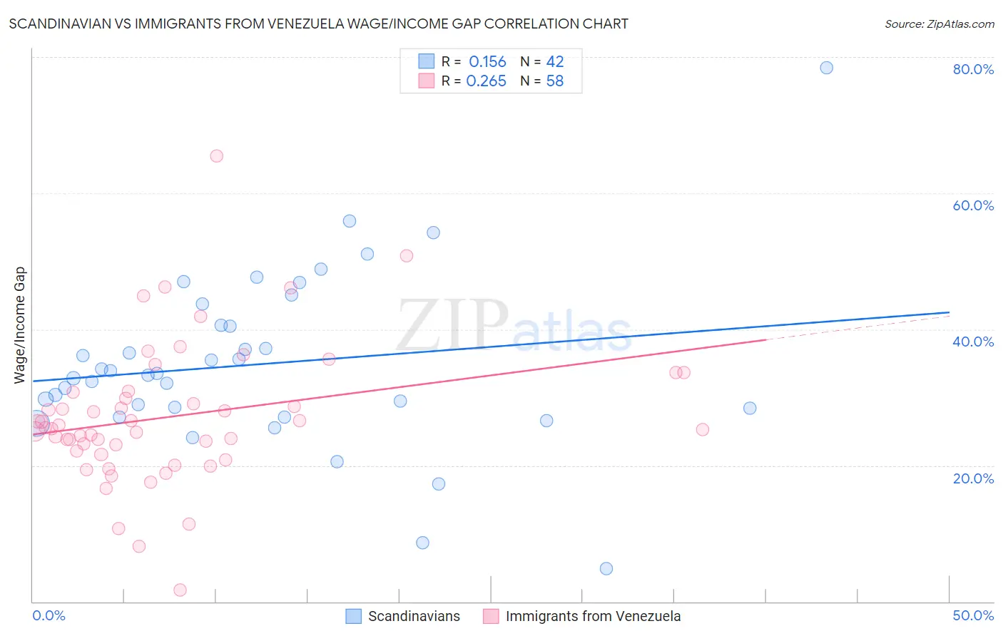 Scandinavian vs Immigrants from Venezuela Wage/Income Gap