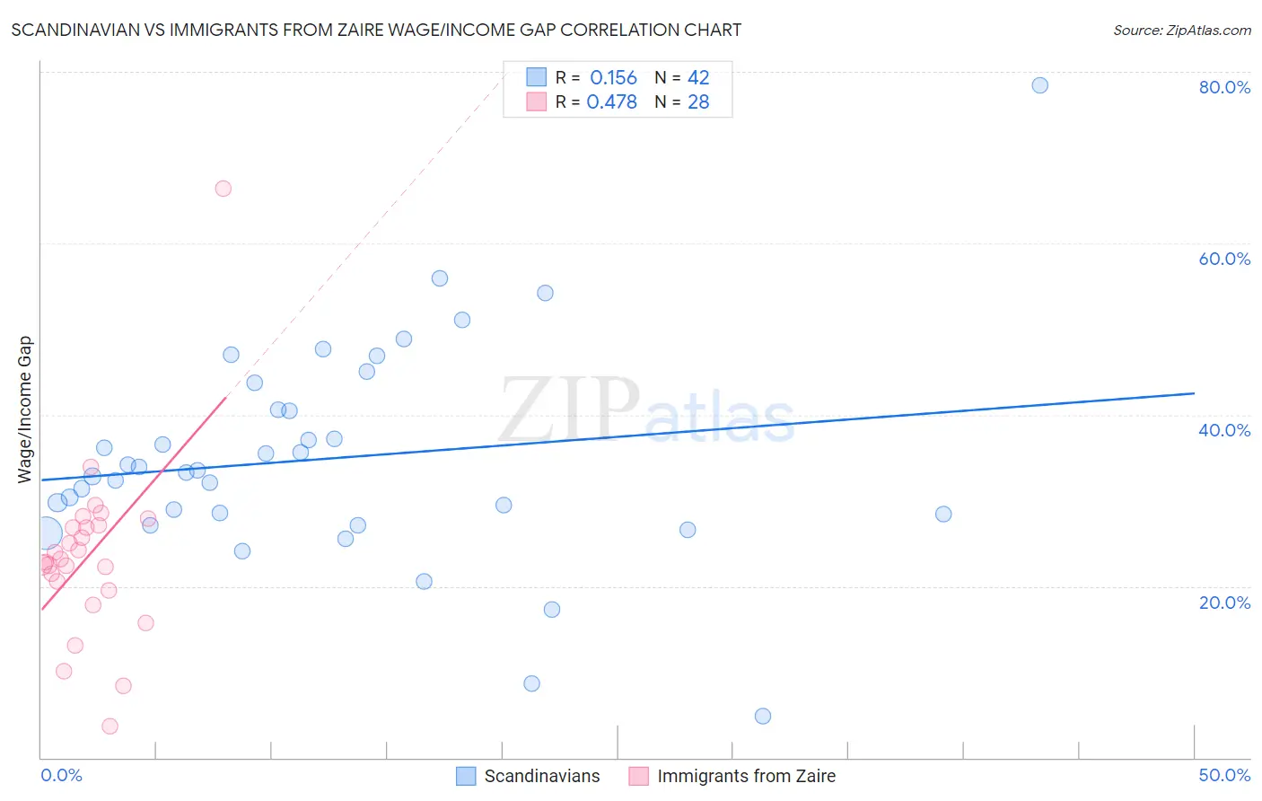 Scandinavian vs Immigrants from Zaire Wage/Income Gap