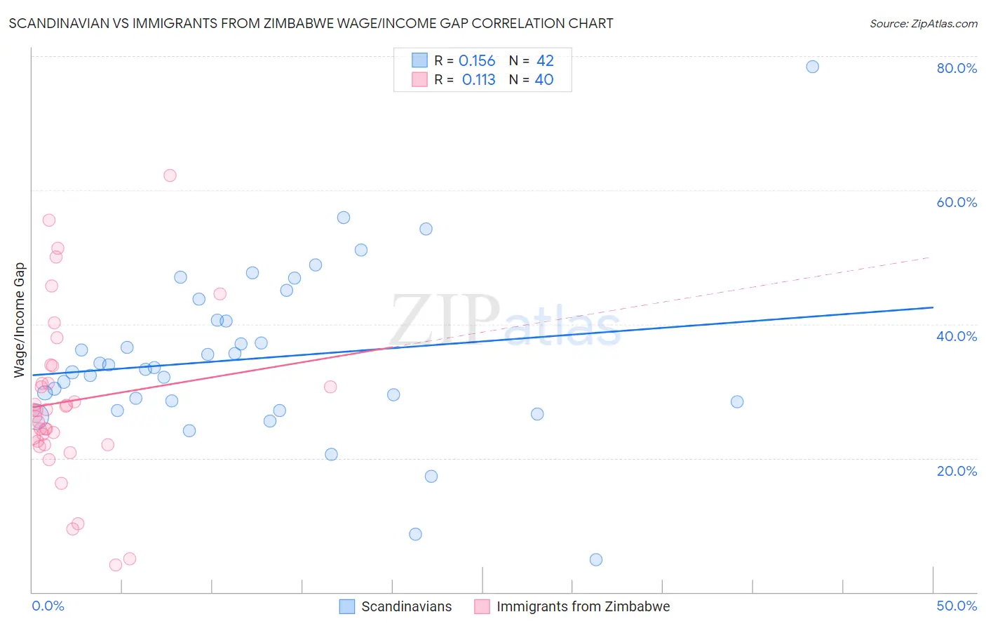 Scandinavian vs Immigrants from Zimbabwe Wage/Income Gap